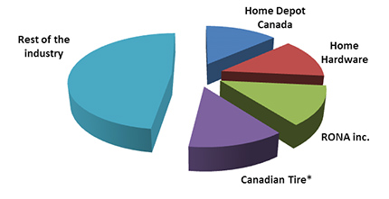 snemand Vidner Bemyndige Four companies top Canada's list of home improvement retailers - Hardlines